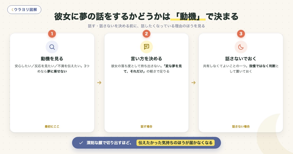 図解:彼女に夢の話をするかどうかは「動機」で決まる