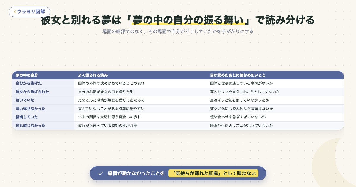 図解:彼女と別れる夢は「夢の中の自分の振る舞い」で読み分ける