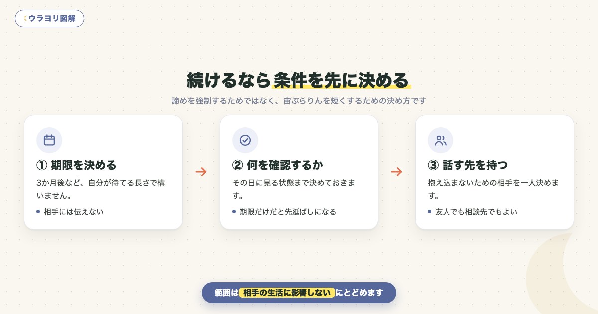 図解:続けるなら条件を先に決める