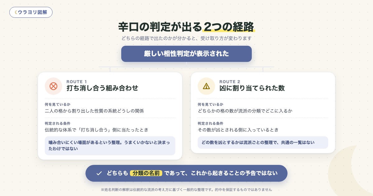 図解:辛口の判定が出る2つの経路