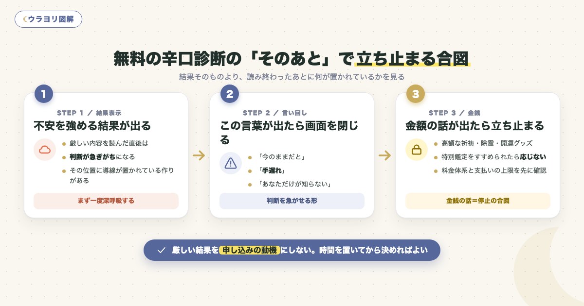 図解:無料の辛口診断の「そのあと」で立ち止まる合図