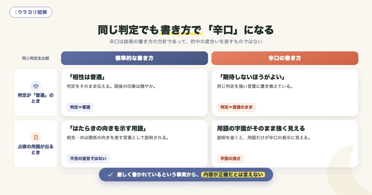 図解:同じ判定でも書き方で「辛口」になる