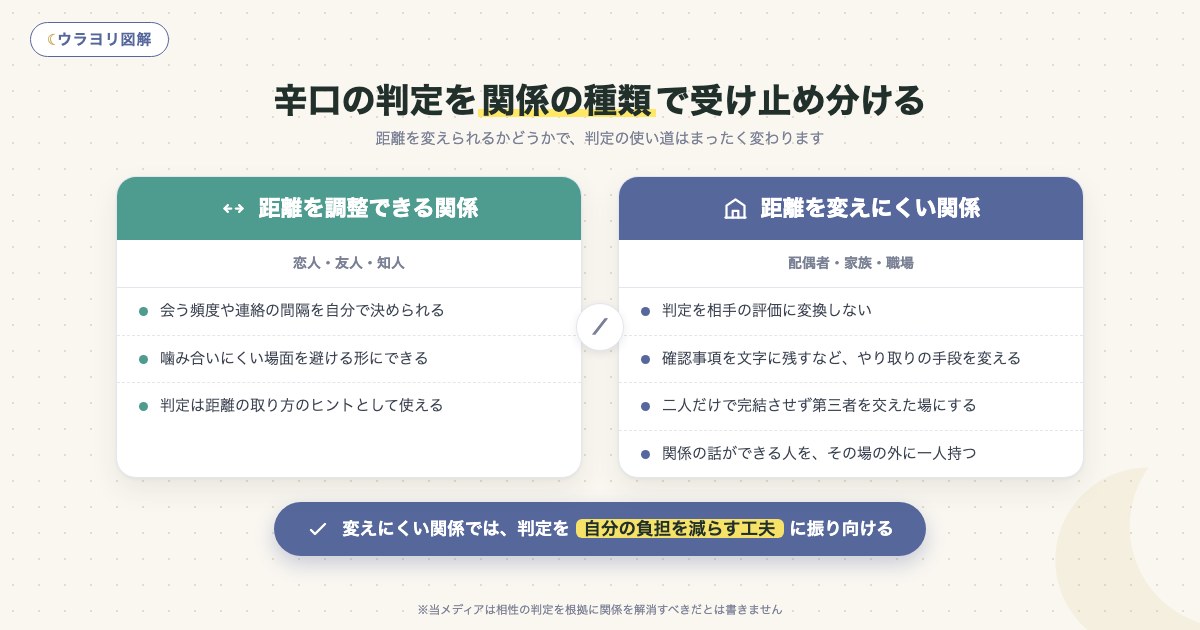 図解:辛口の判定を関係の種類で受け止め分ける