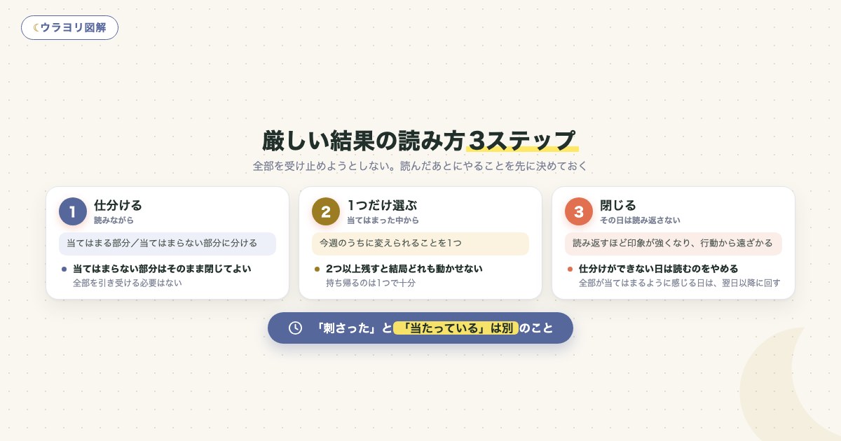 図解:厳しい結果の読み方3ステップ