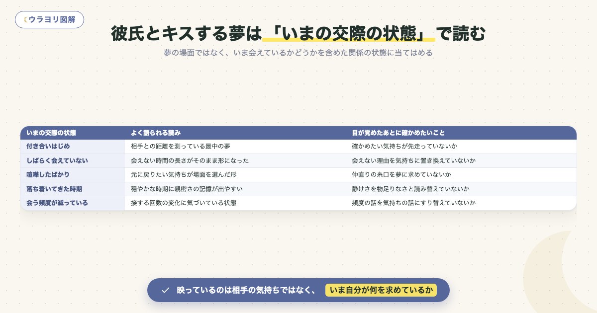 図解:彼氏とキスする夢は「いまの交際の状態」で読む