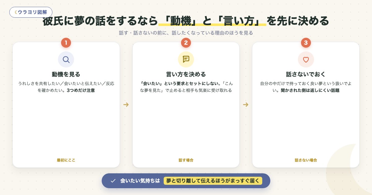 図解:彼氏に夢の話をするなら「動機」と「言い方」を先に決める