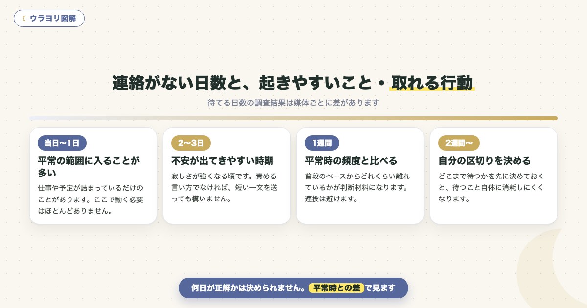 図解:連絡がない日数と、起きやすいこと・取れる行動