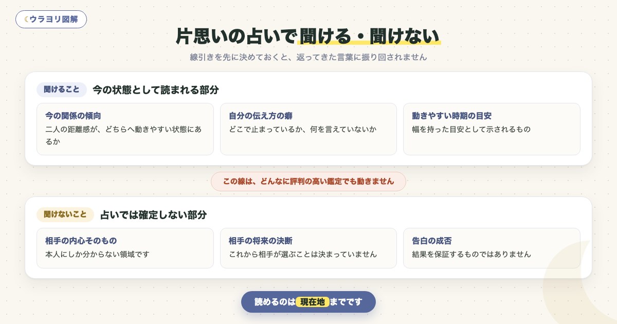 図解:片思いの占いで聞ける・聞けない