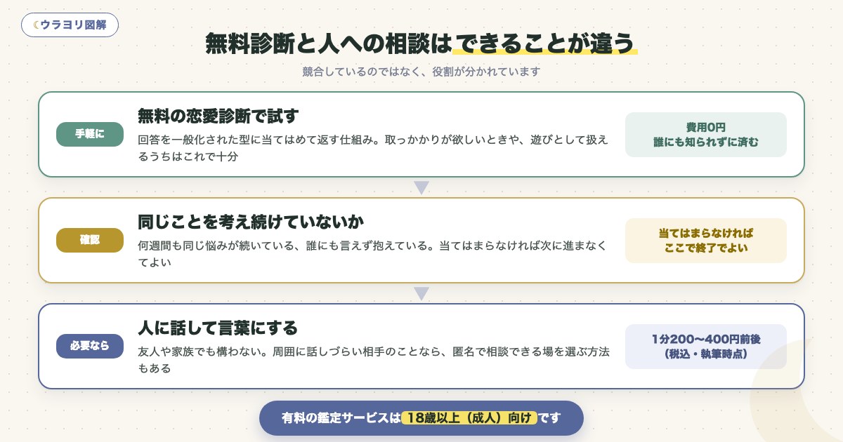 図解:無料診断と人への相談はできることが違う