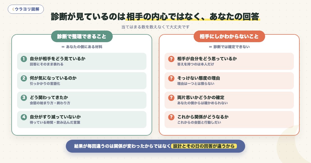 図解:診断が見ているのは相手の内心ではなく、あなたの回答
