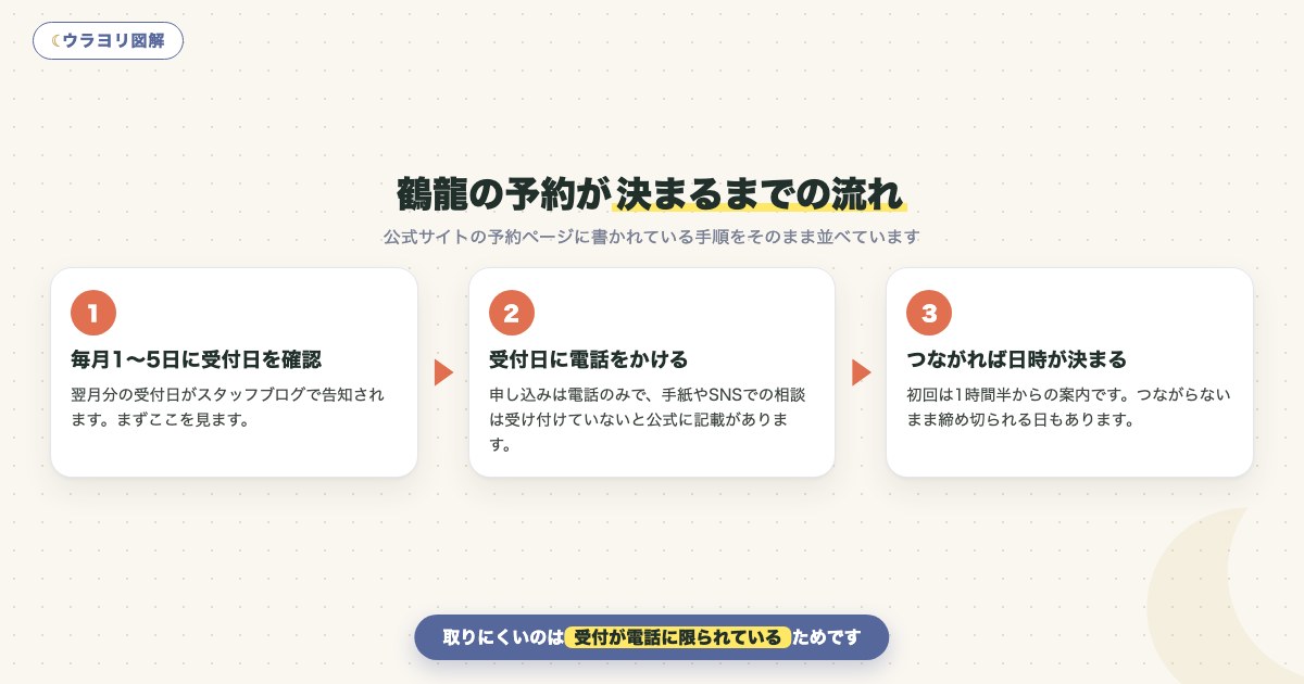 図解:鶴龍の予約が決まるまでの流れ