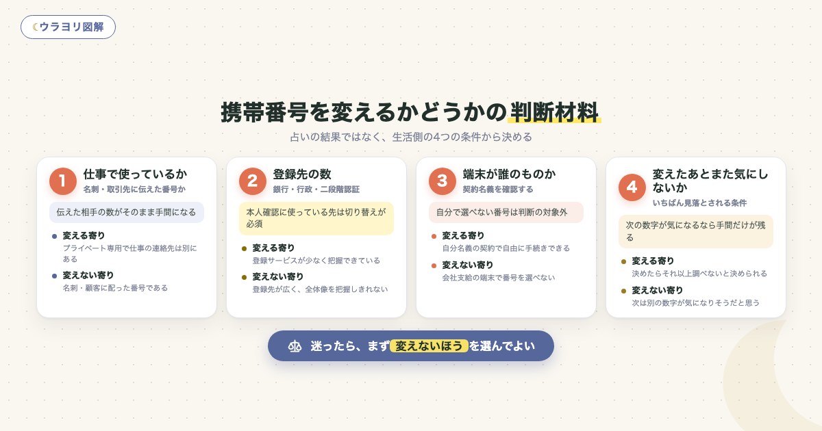 図解:携帯番号を変えるかどうかの判断材料