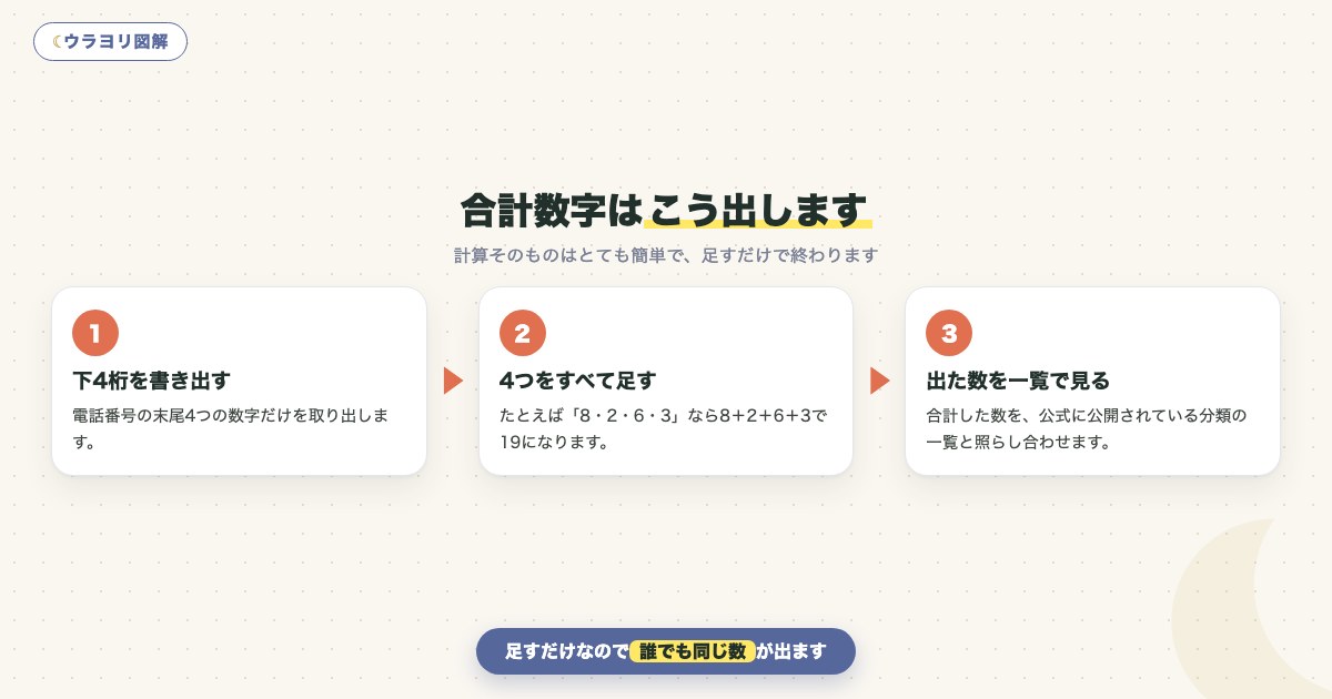 図解:合計数字はこう出します