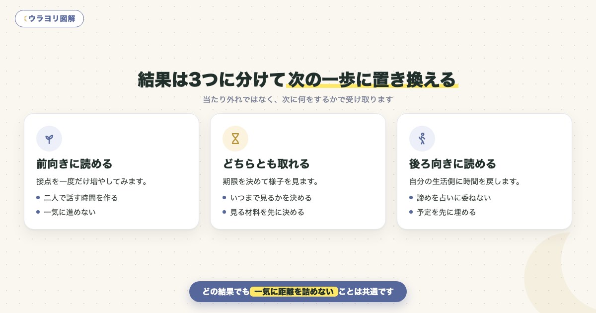 図解:結果は3つに分けて次の一歩に置き換える