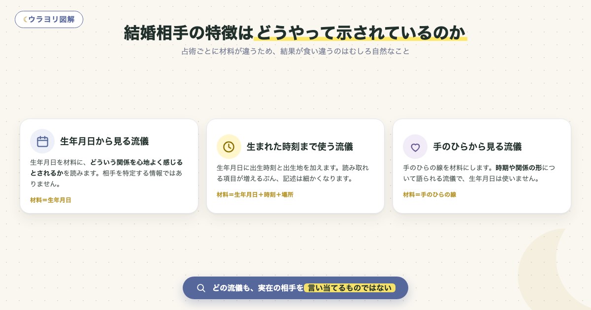 図解:結婚相手の特徴はどうやって示されているのか