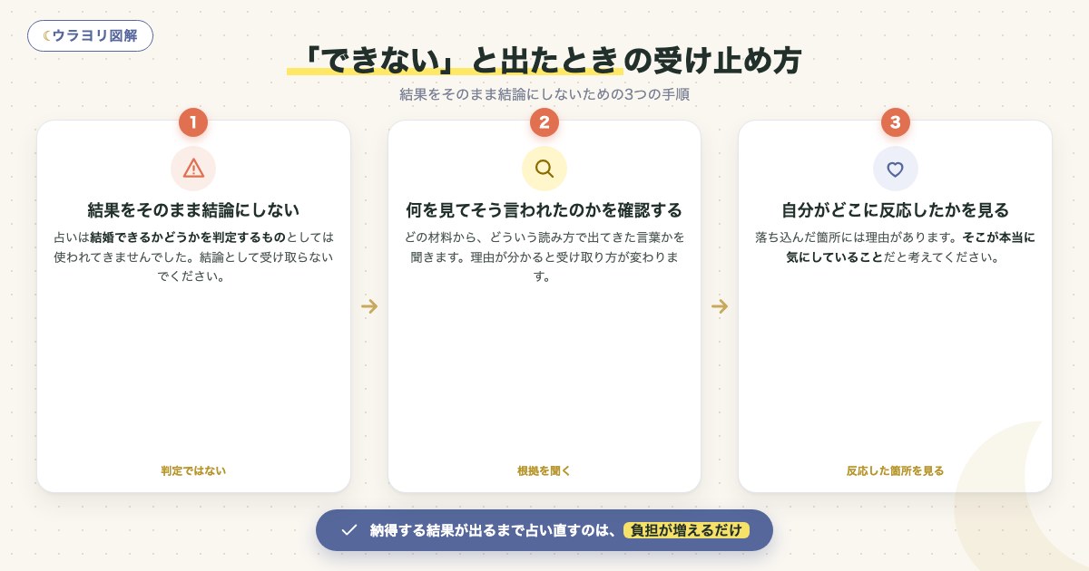 図解:「できない」と出たときの受け止め方