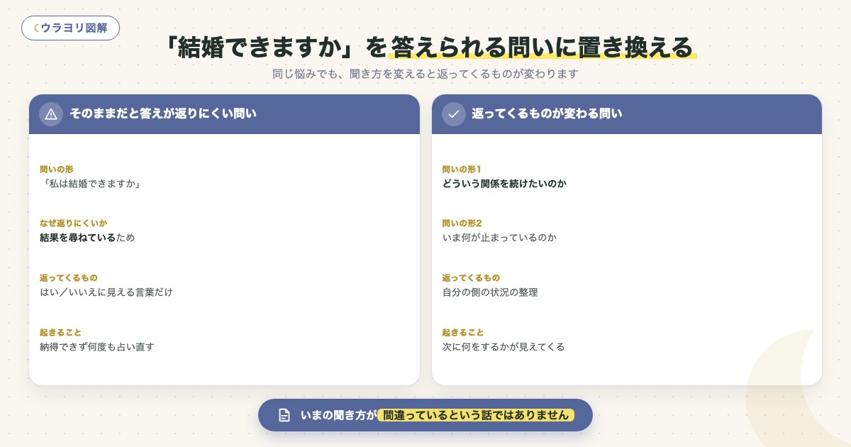 図解:「結婚できますか」を答えられる問いに置き換える