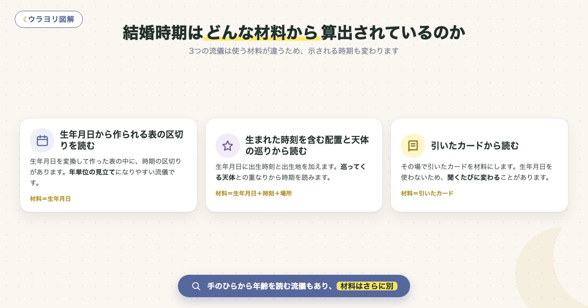 図解:結婚時期はどんな材料から算出されているのか