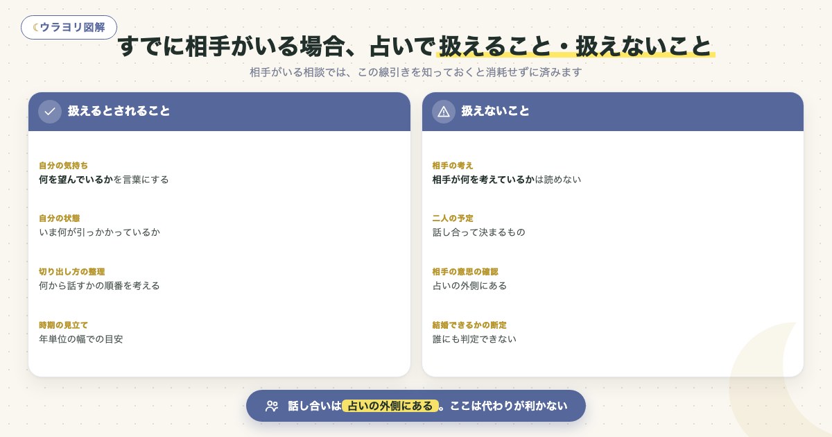 図解:すでに相手がいる場合、占いで扱えること・扱えないこと