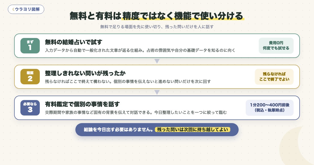 図解:無料と有料は精度ではなく機能で使い分ける