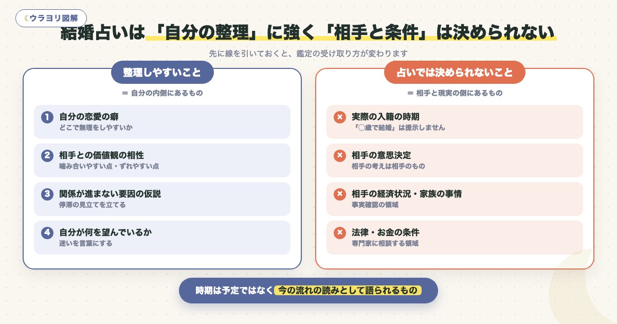 図解:結婚占いは「自分の整理」に強く「相手と条件」は決められない