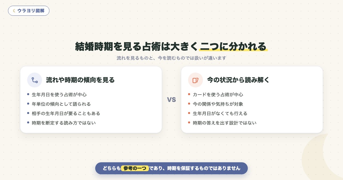 図解:結婚時期を見る占術は大きく二つに分かれる