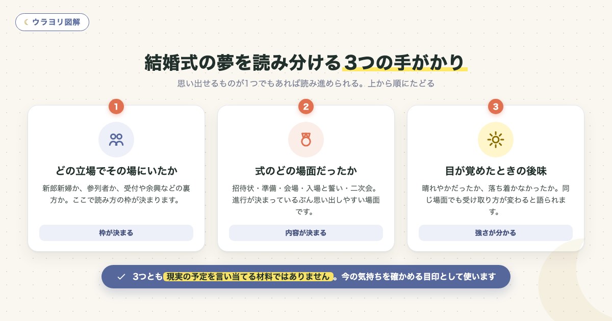図解:結婚式の夢を読み分ける3つの手がかり