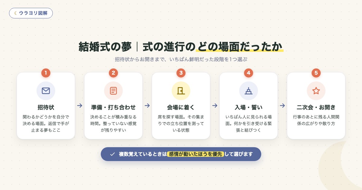 図解:結婚式の夢|式の進行のどの場面だったか