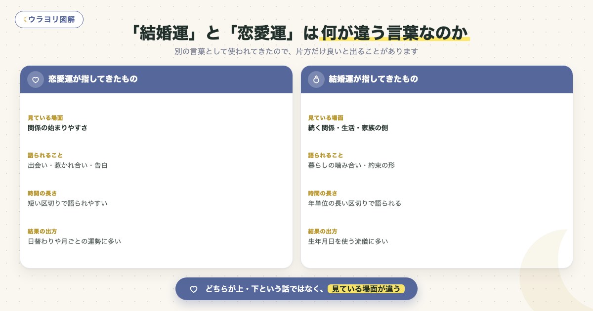 図解:「結婚運」と「恋愛運」は何が違う言葉なのか