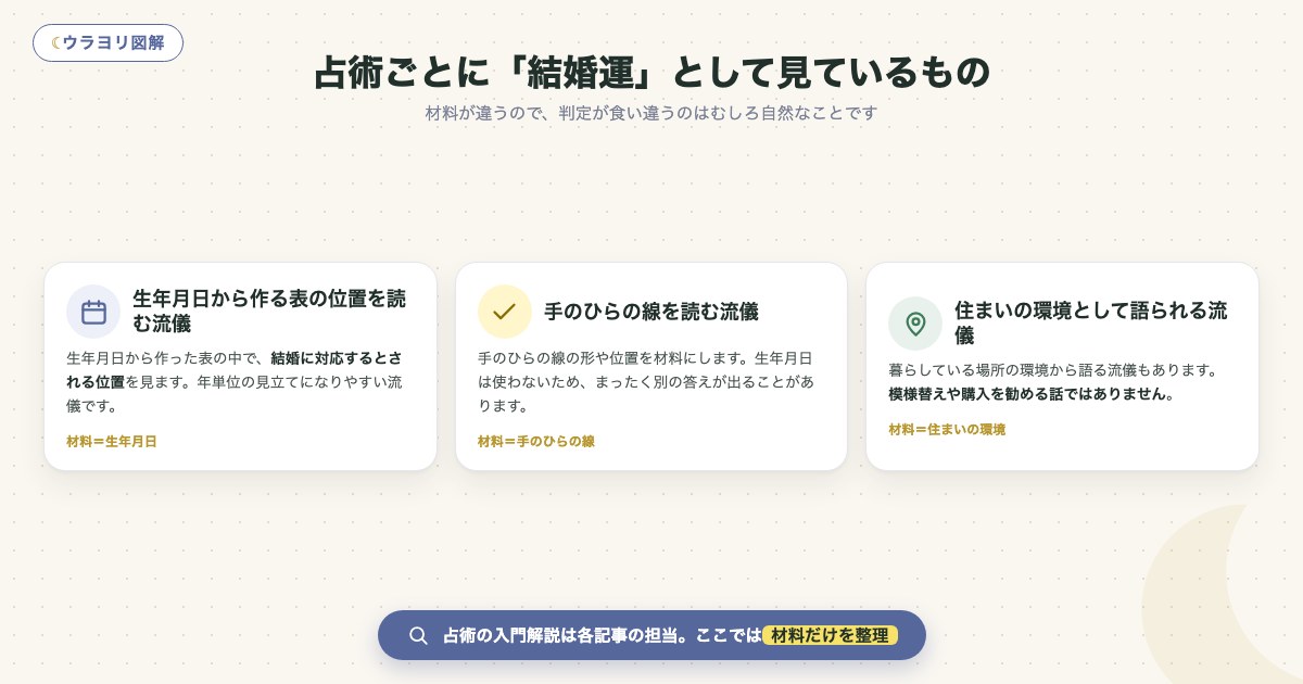 図解:占術ごとに「結婚運」として見ているもの