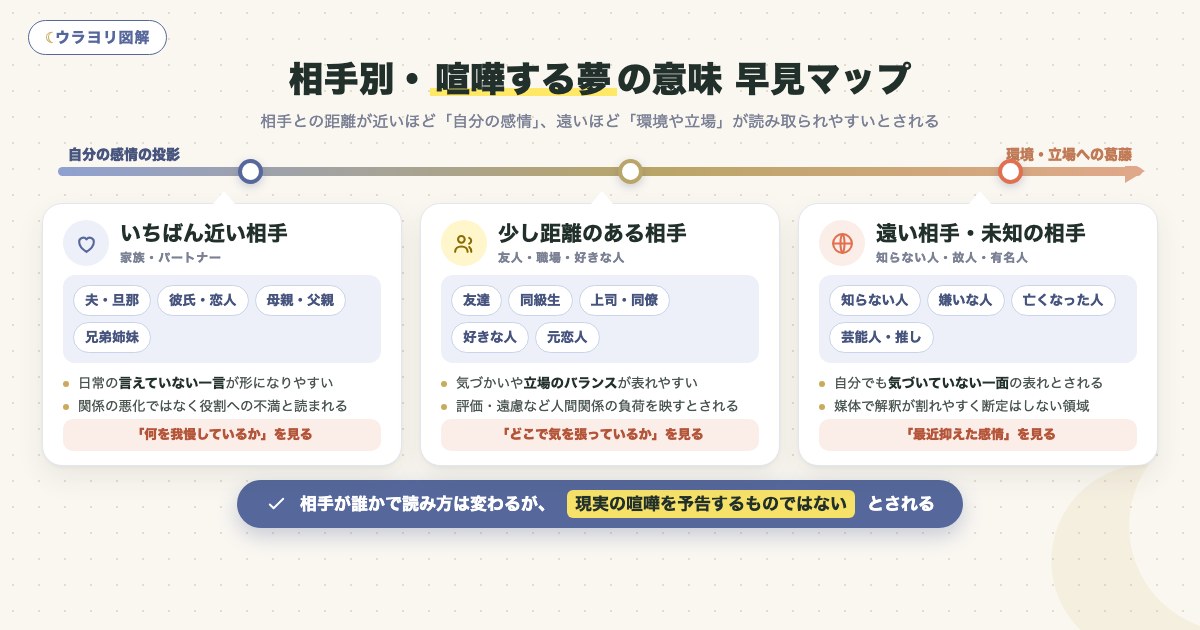 図解:相手別・喧嘩する夢の意味 早見マップ