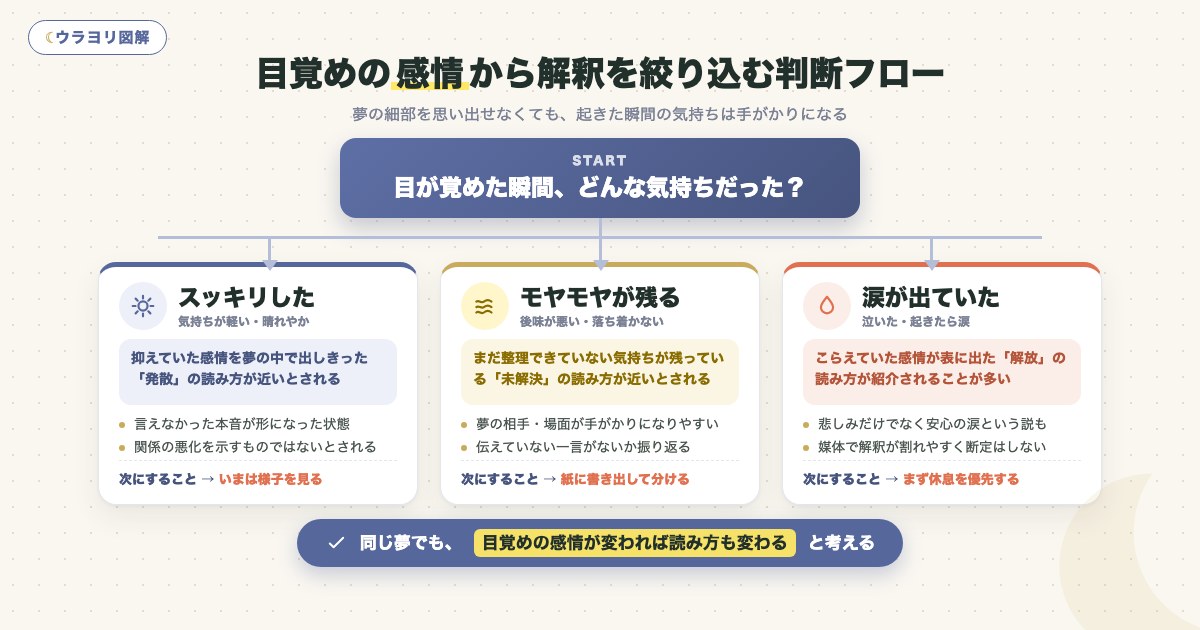 図解:目覚めの感情から解釈を絞り込む判断フロー