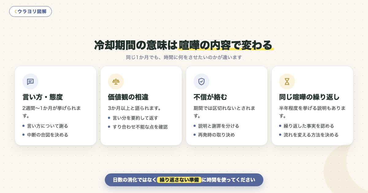 図解:冷却期間の意味は喧嘩の内容で変わる