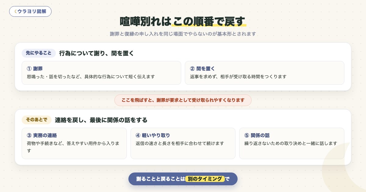 図解:喧嘩別れはこの順番で戻す