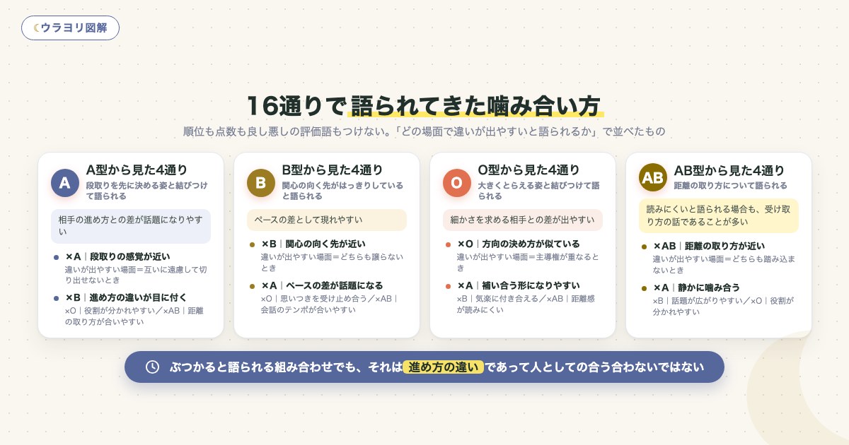 図解:16通りで語られてきた噛み合い方