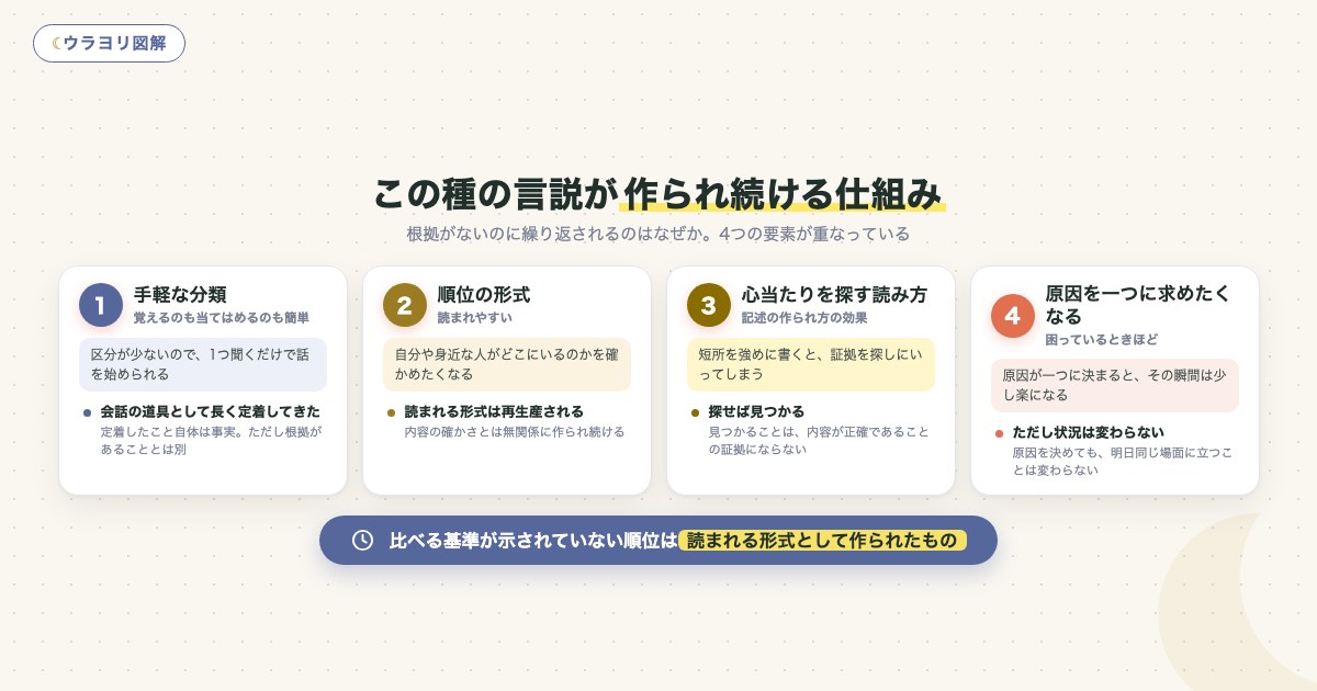 図解:この種の言説が作られ続ける仕組み