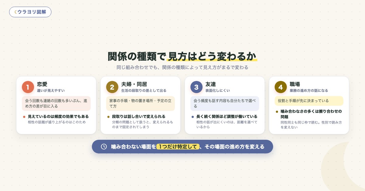 図解:関係の種類で見方はどう変わるか