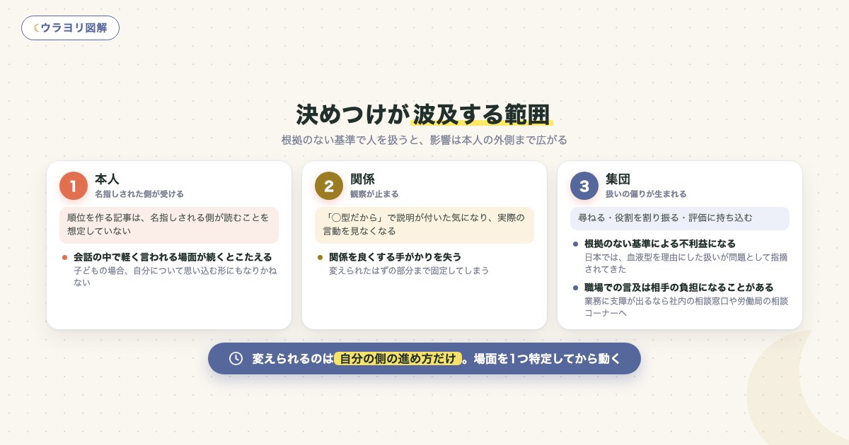 図解:決めつけが波及する範囲