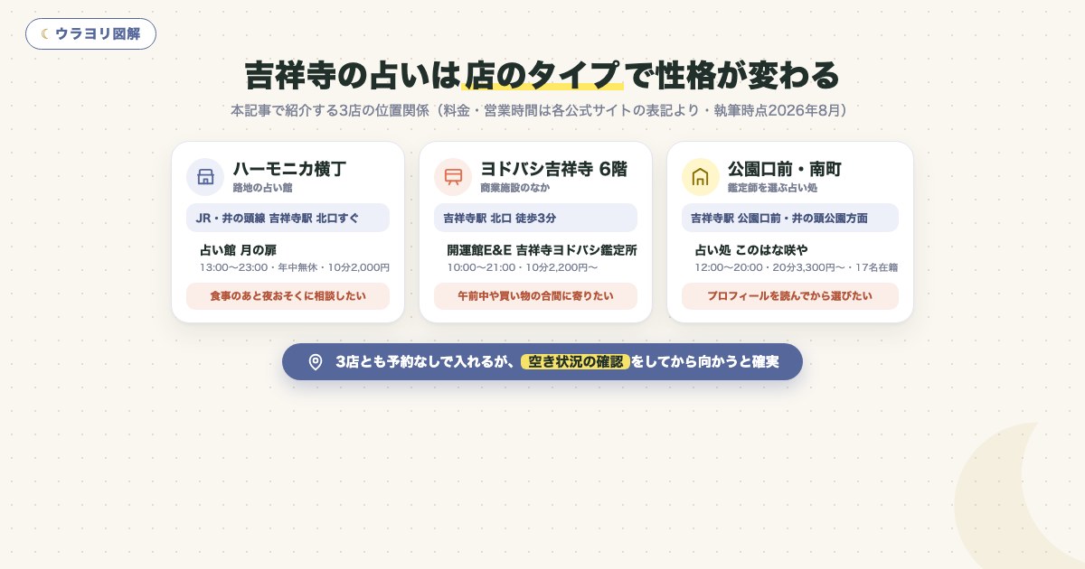 図解:吉祥寺の占いは店のタイプで性格が変わる