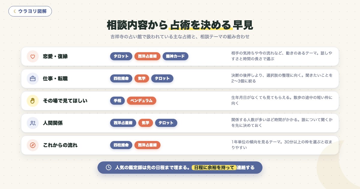 図解:相談内容から占術を決める早見