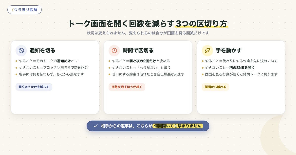 図解:トーク画面を開く回数を減らす3つの区切り方