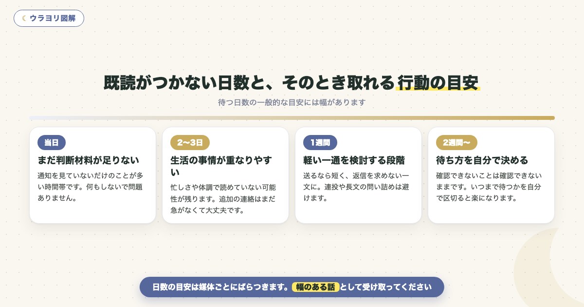 図解:既読がつかない日数と、そのとき取れる行動の目安