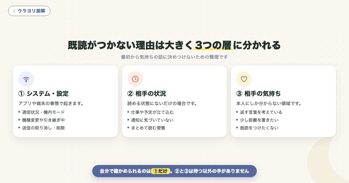 図解:既読がつかない理由は大きく3つの層に分かれる