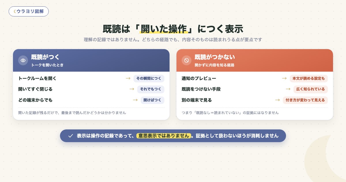 図解:既読は「開いた操作」につく表示