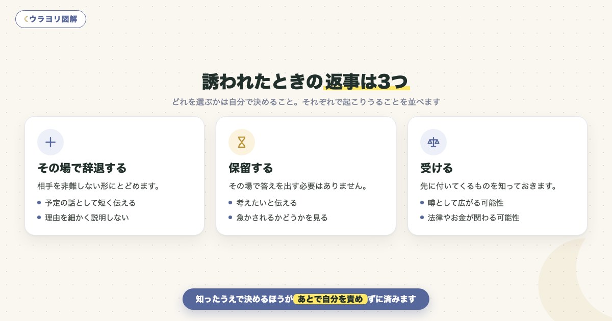 図解:誘われたときの返事は3つ