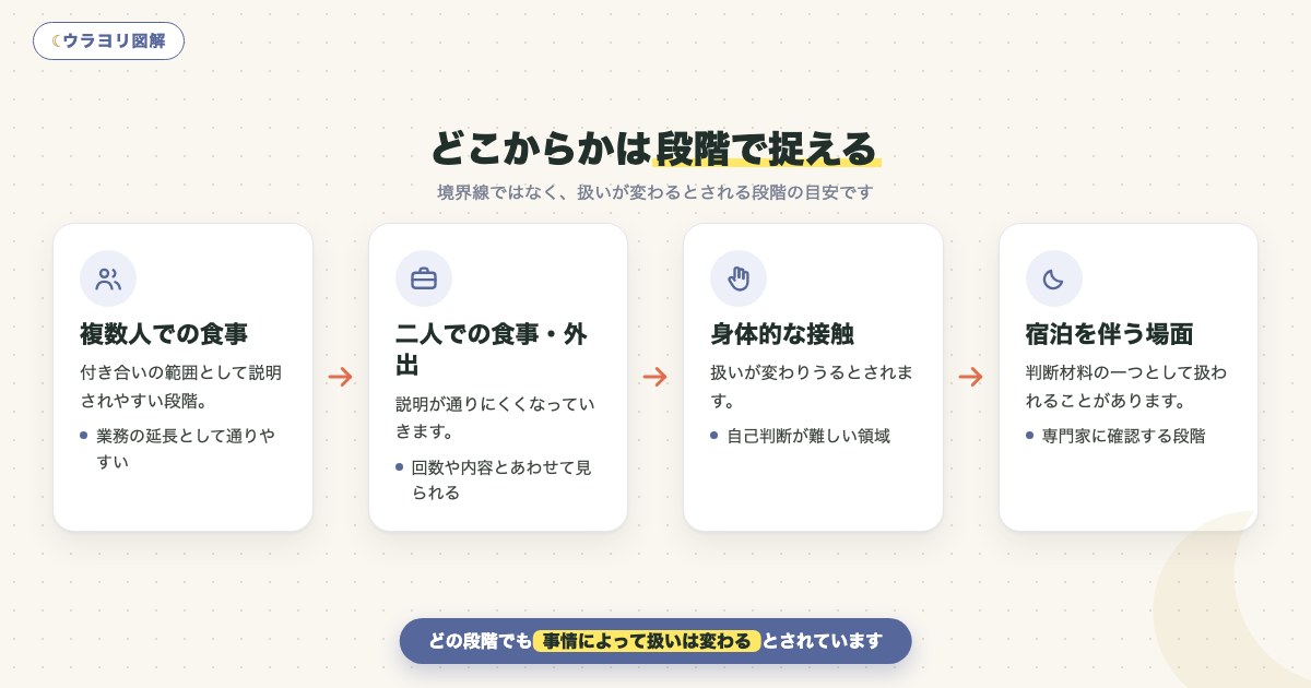 図解:どこからかは段階で捉える