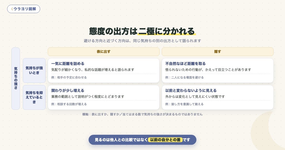 図解:態度の出方は二極に分かれる