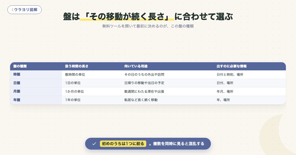 図解:盤は「その移動が続く長さ」に合わせて選ぶ