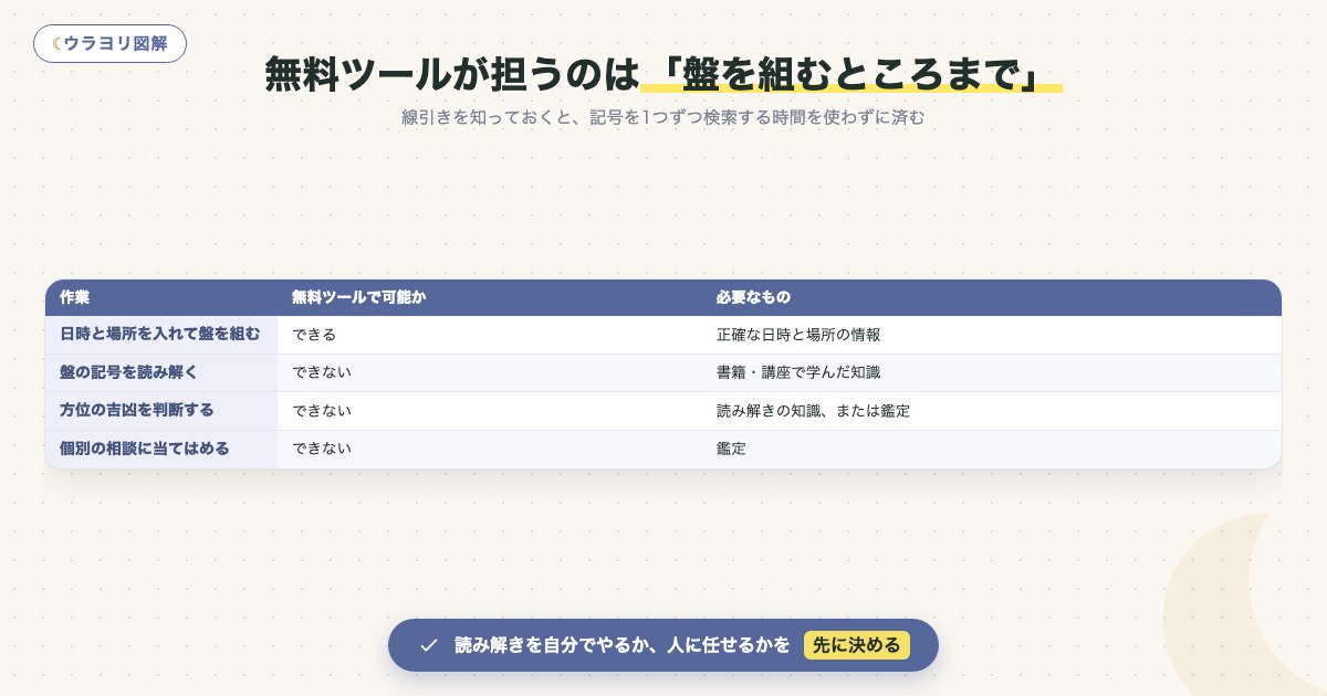 図解:無料ツールが担うのは「盤を組むところまで」
