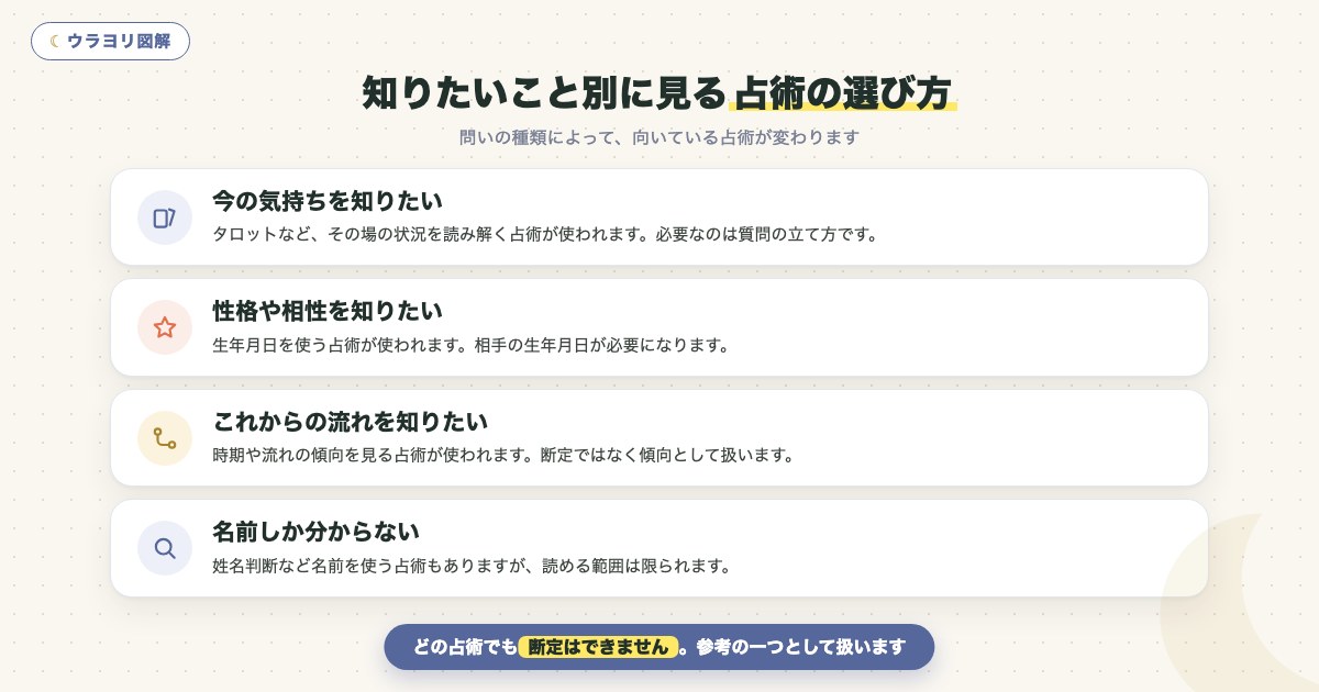 図解:知りたいこと別に見る占術の選び方